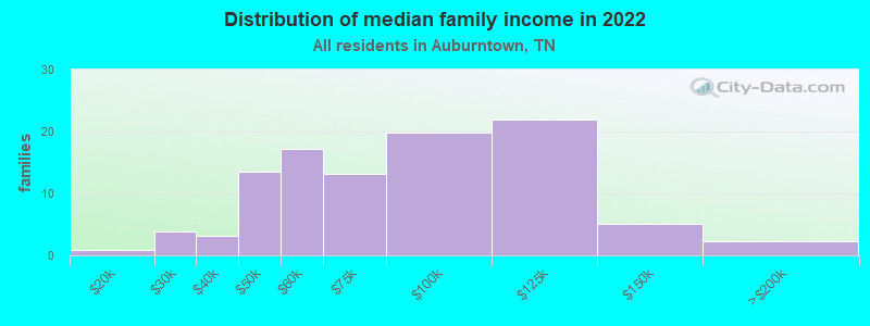 Distribution of median family income in 2022