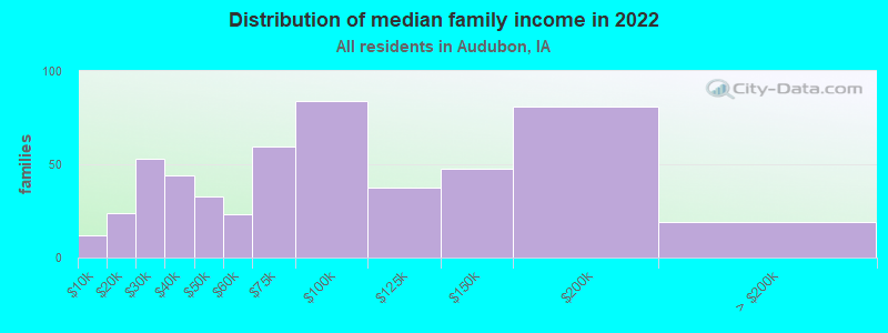 Distribution of median family income in 2022