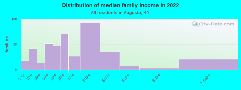 Distribution of median family income in 2022