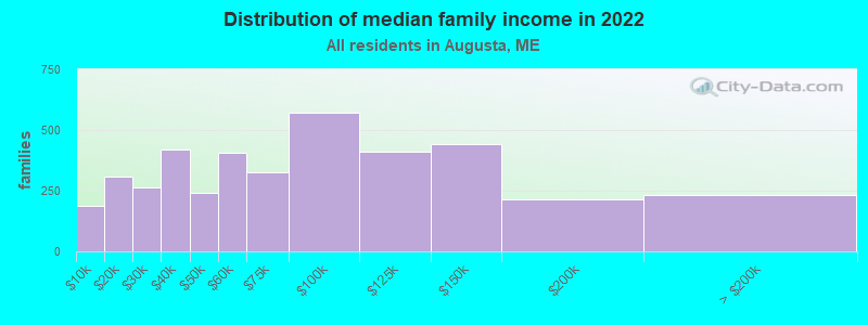 Distribution of median family income in 2022