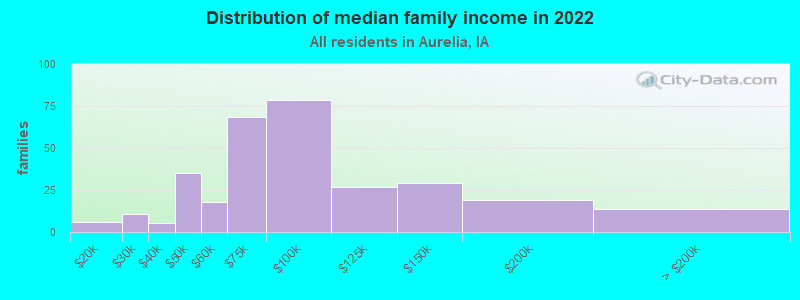 Distribution of median family income in 2022