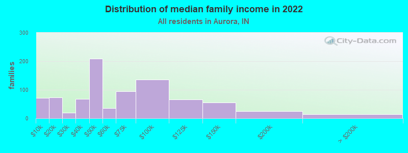 Distribution of median family income in 2022