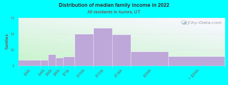 Distribution of median family income in 2022