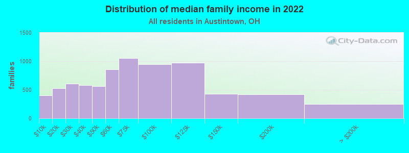 Distribution of median family income in 2022