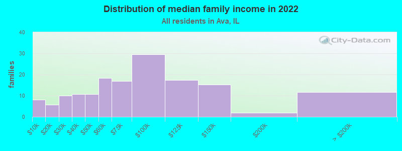 Distribution of median family income in 2022