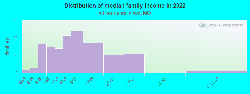 Distribution of median family income in 2022