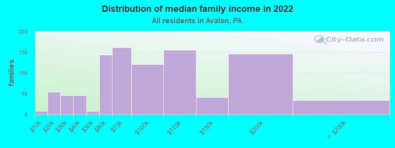 Distribution of median family income in 2022