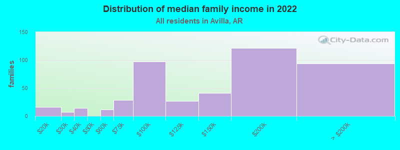 Distribution of median family income in 2022