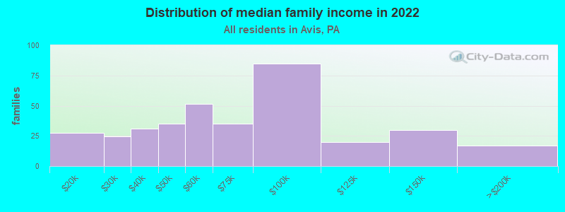 Distribution of median family income in 2022