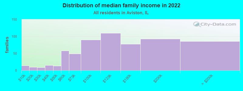 Distribution of median family income in 2022