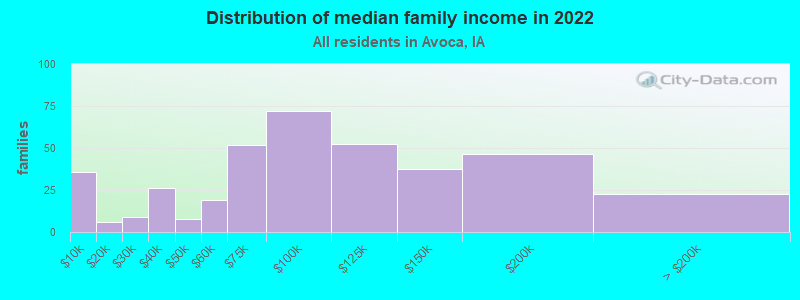 Distribution of median family income in 2022