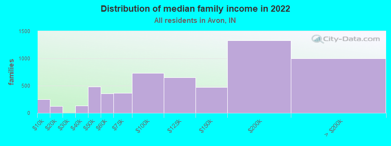 Distribution of median family income in 2022