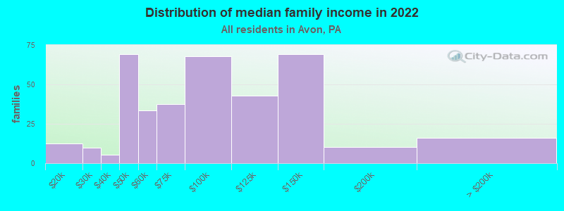 Distribution of median family income in 2022