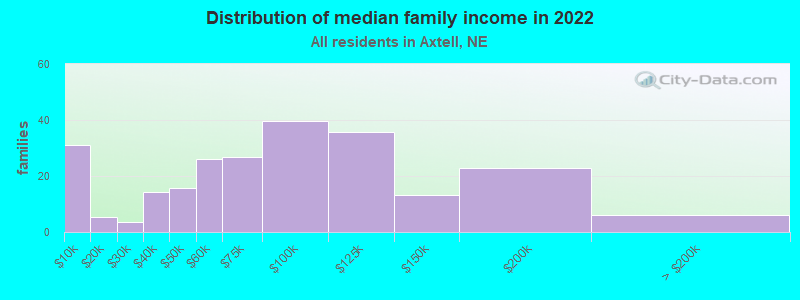 Distribution of median family income in 2022