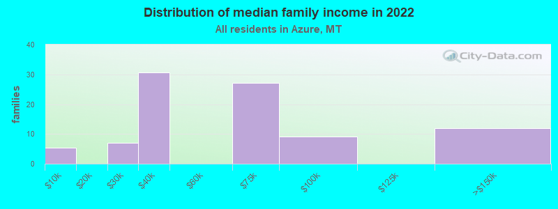 Distribution of median family income in 2022