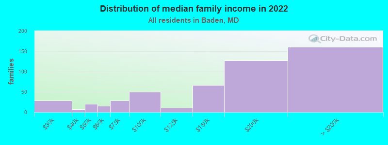 Distribution of median family income in 2022