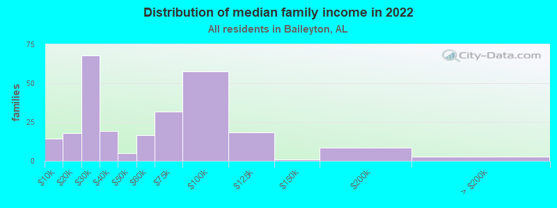 Distribution of median family income in 2022