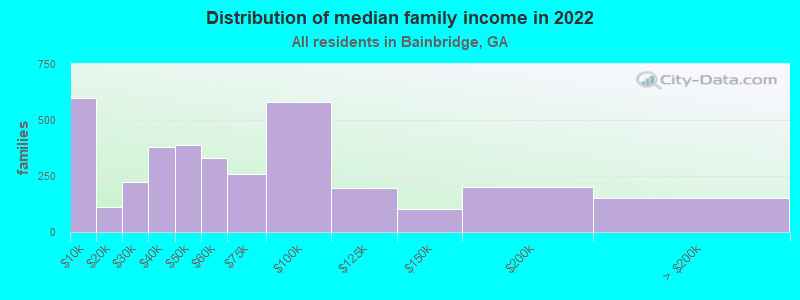 Distribution of median family income in 2022