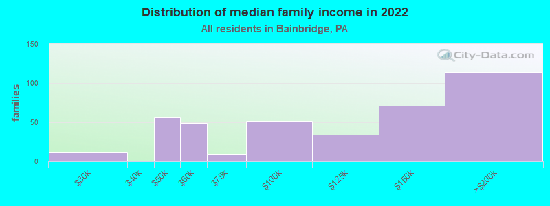 Distribution of median family income in 2022