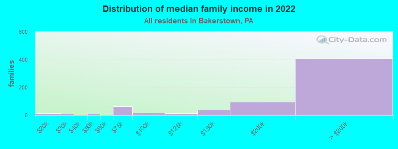 Distribution of median family income in 2022