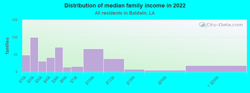 Distribution of median family income in 2022