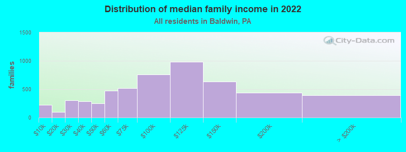 Distribution of median family income in 2022