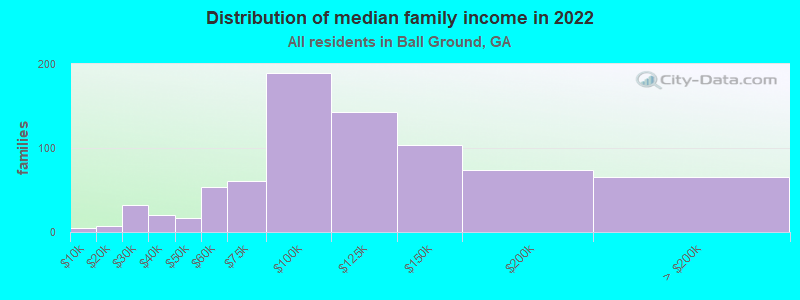 Distribution of median family income in 2022