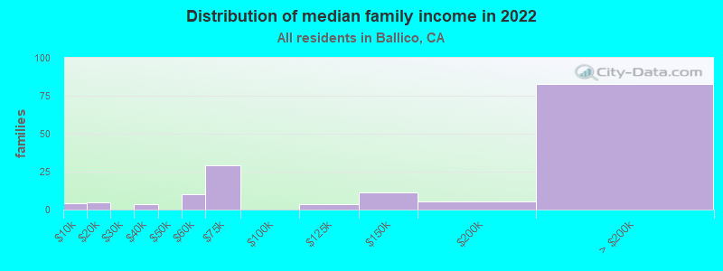 Distribution of median family income in 2022