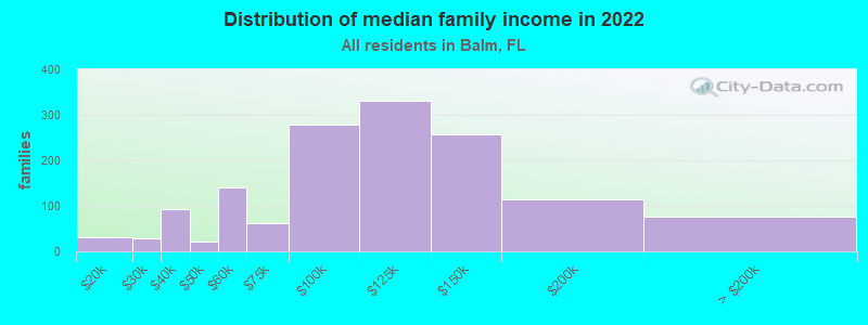 Distribution of median family income in 2022