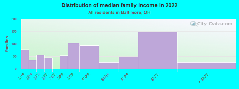 Distribution of median family income in 2022