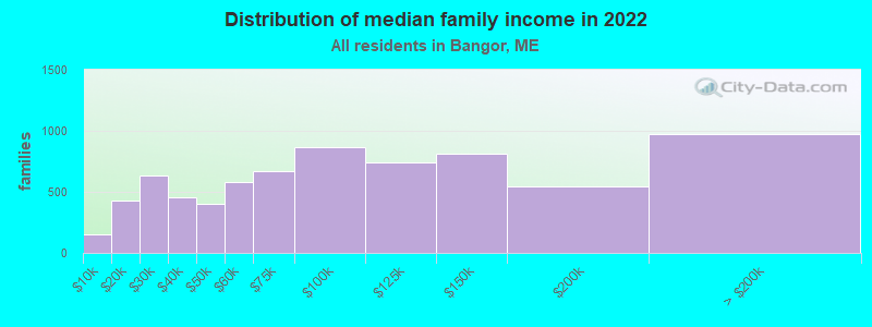 Distribution of median family income in 2022