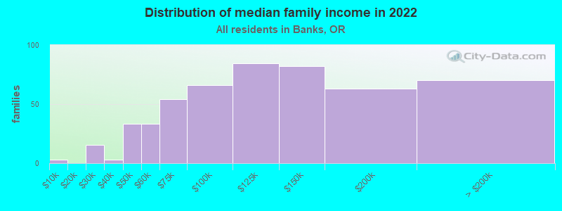 Distribution of median family income in 2022