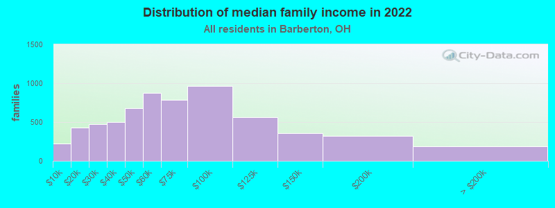 Distribution of median family income in 2022