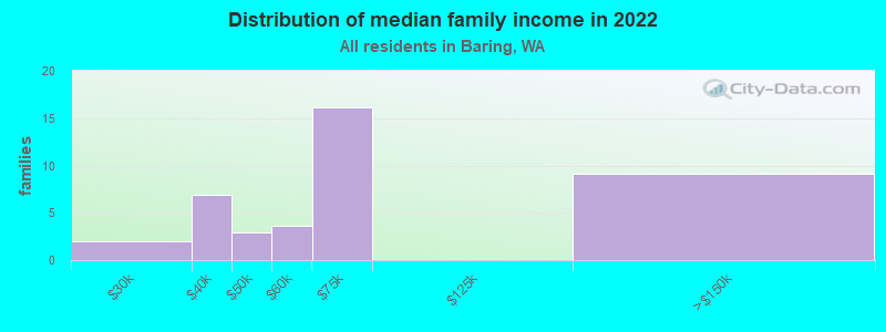 Distribution of median family income in 2022