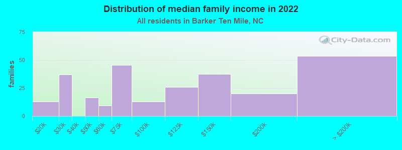 Distribution of median family income in 2022