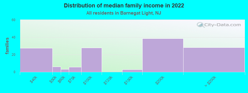 Distribution of median family income in 2022