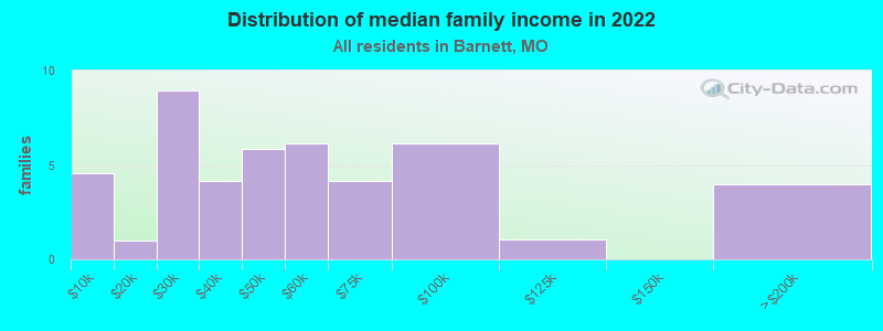 Distribution of median family income in 2022