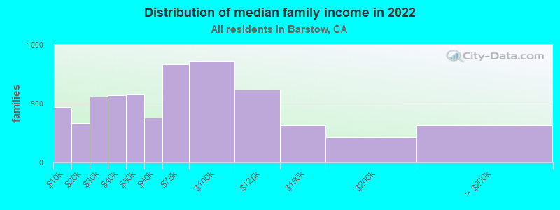 Distribution of median family income in 2022