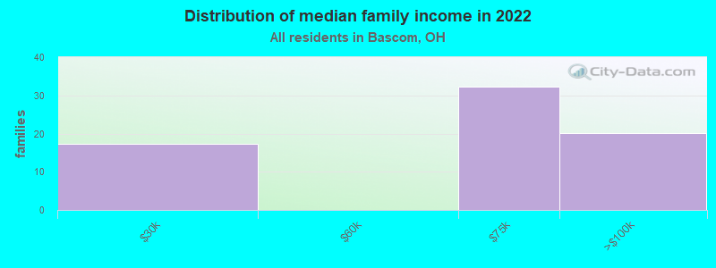 Distribution of median family income in 2022