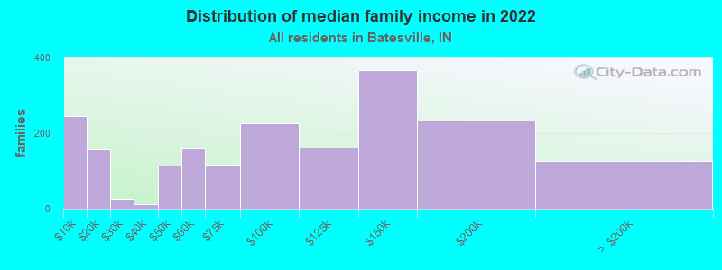 Distribution of median family income in 2022