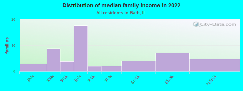 Distribution of median family income in 2022