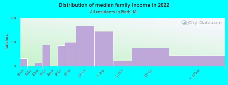 Distribution of median family income in 2022