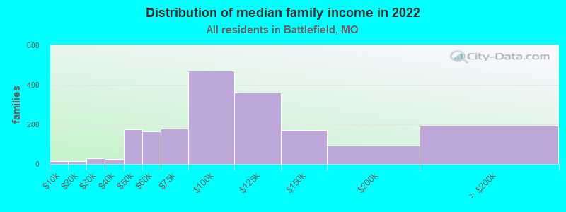 Distribution of median family income in 2022