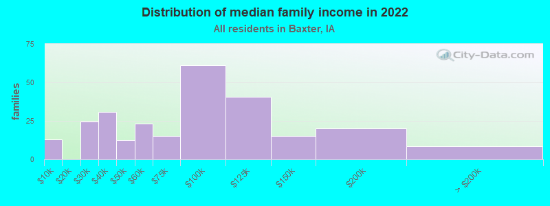 Distribution of median family income in 2022