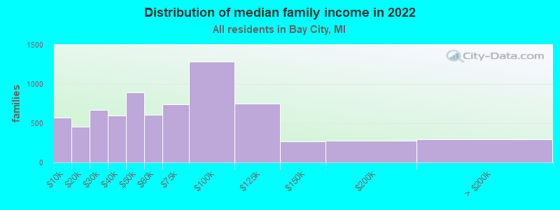 Distribution of median family income in 2022