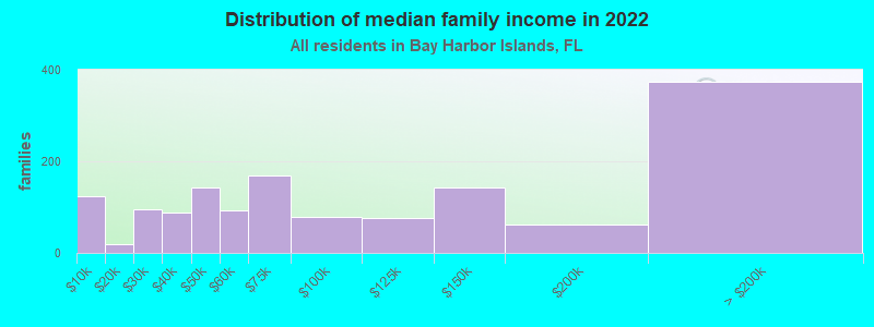 Distribution of median family income in 2022