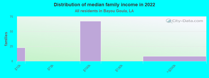 Distribution of median family income in 2022