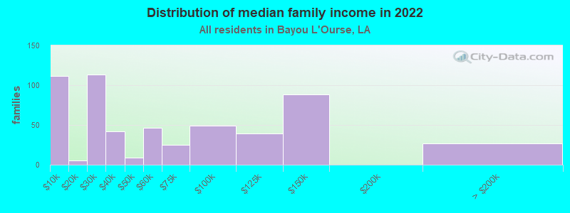 Distribution of median family income in 2022