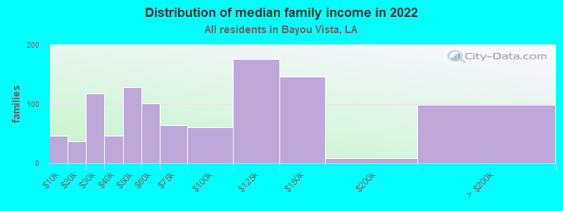 Distribution of median family income in 2022