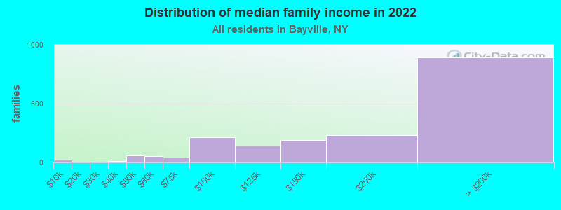 Distribution of median family income in 2022